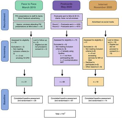 Adapting Peer Researcher Facilitated Strategies to Recruit People Receiving Mental Health Services to a Tobacco Treatment Trial